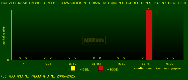 Gele en Rodekaarten in thuiswedstrijden