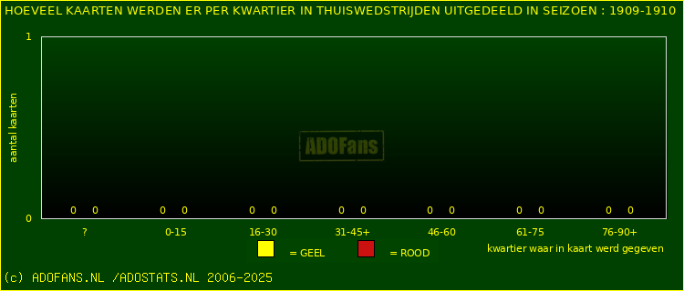 Gele en Rodekaarten in thuiswedstrijden