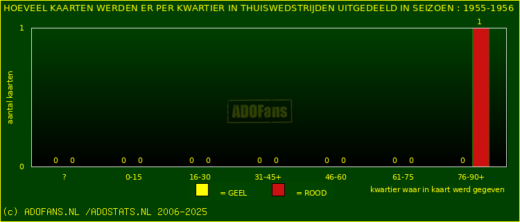 Gele en Rodekaarten in thuiswedstrijden