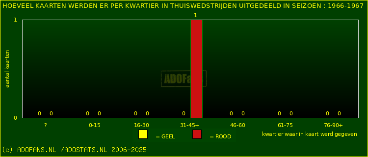 Gele en Rodekaarten in thuiswedstrijden