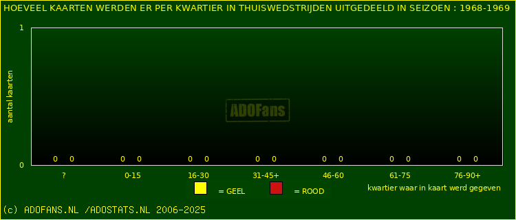 Gele en Rodekaarten in thuiswedstrijden