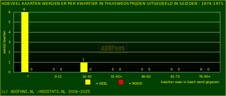 Gele en Rodekaarten in thuiswedstrijden