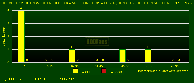 Gele en Rodekaarten in thuiswedstrijden