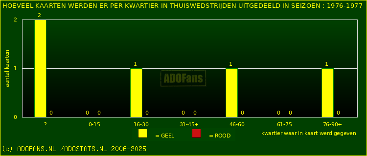 Gele en Rodekaarten in thuiswedstrijden