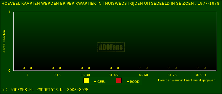 Gele en Rodekaarten in thuiswedstrijden