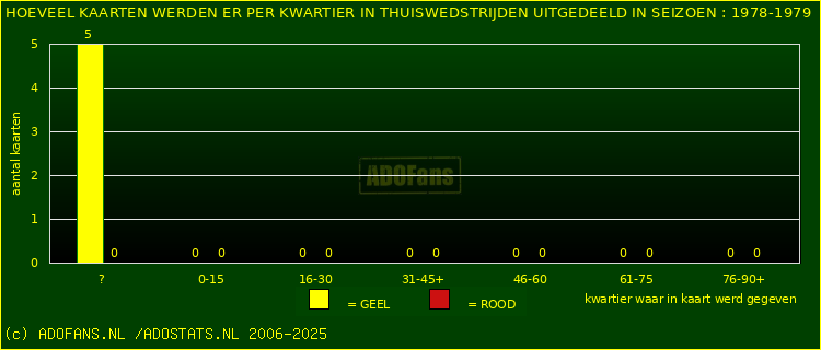 Gele en Rodekaarten in thuiswedstrijden