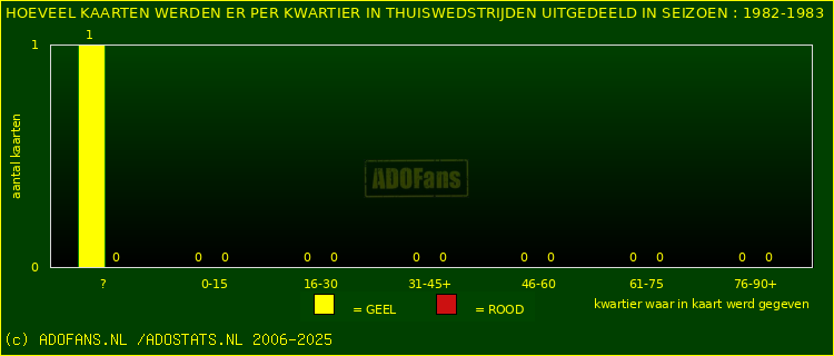 Gele en Rodekaarten in thuiswedstrijden