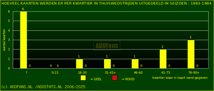 Gele en Rodekaarten in thuiswedstrijden