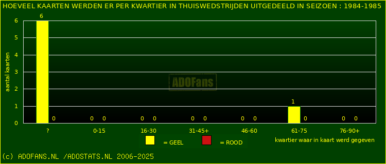 Gele en Rodekaarten in thuiswedstrijden