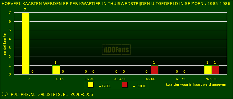 Gele en Rodekaarten in thuiswedstrijden