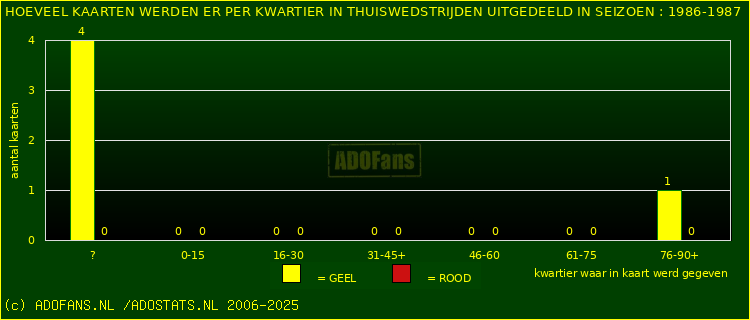 Gele en Rodekaarten in thuiswedstrijden