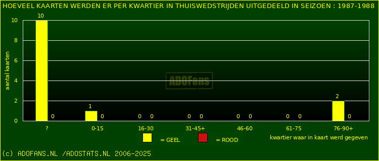 Gele en Rodekaarten in thuiswedstrijden