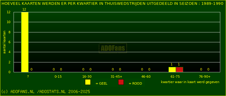 Gele en Rodekaarten in thuiswedstrijden