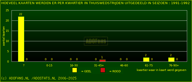 Gele en Rodekaarten in thuiswedstrijden