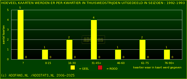Gele en Rodekaarten in thuiswedstrijden