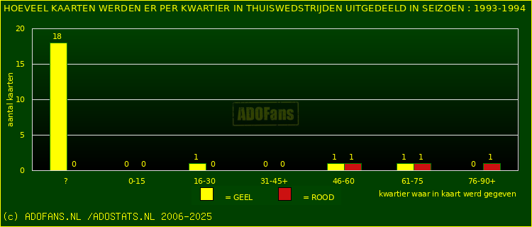 Gele en Rodekaarten in thuiswedstrijden