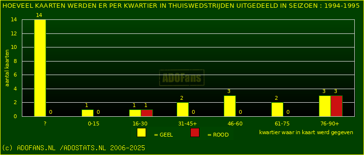 Gele en Rodekaarten in thuiswedstrijden