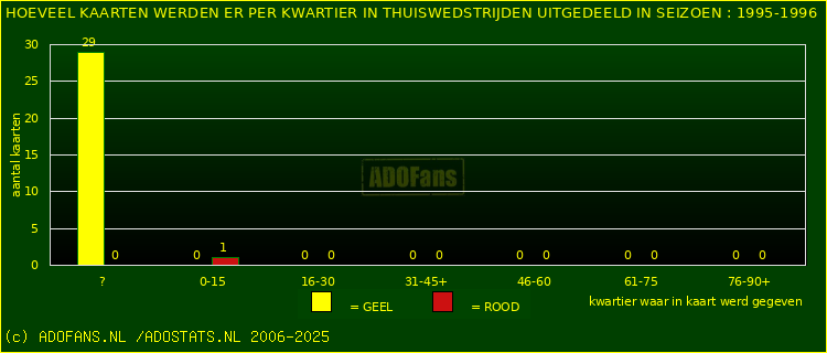 Gele en Rodekaarten in thuiswedstrijden