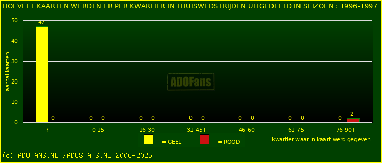 Gele en Rodekaarten in thuiswedstrijden