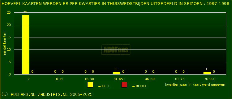 Gele en Rodekaarten in thuiswedstrijden