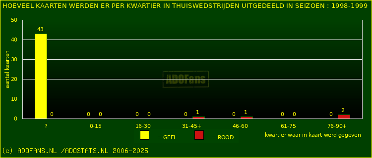 Gele en Rodekaarten in thuiswedstrijden