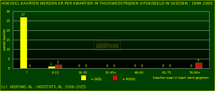Gele en Rodekaarten in thuiswedstrijden
