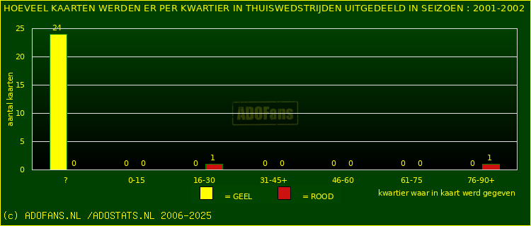 Gele en Rodekaarten in thuiswedstrijden