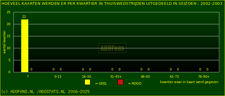 Gele en Rodekaarten in thuiswedstrijden