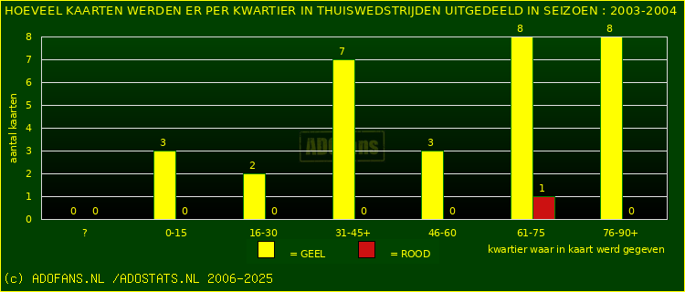 Gele en Rodekaarten in thuiswedstrijden