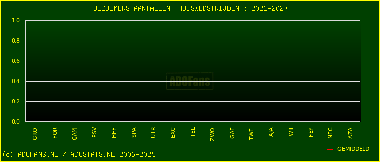 Bezoekers aantalen