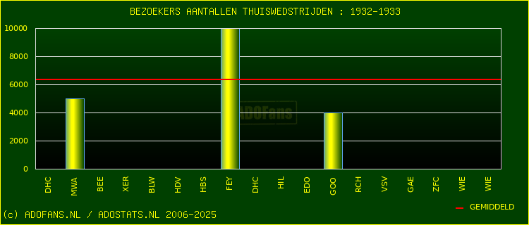 Bezoekers aantalen