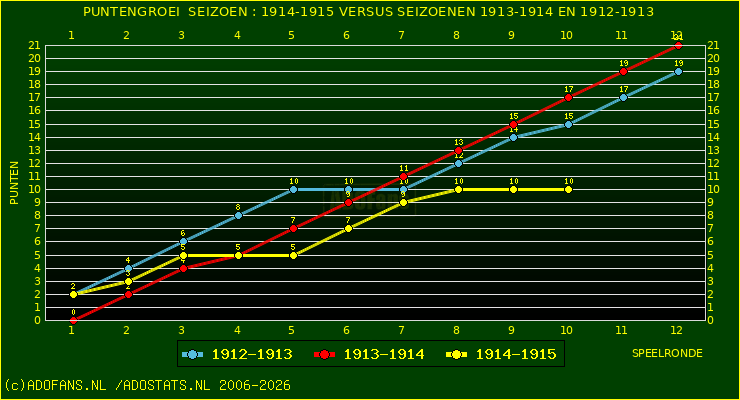 huidige postie per speelronde versus vorig 2 seizoenen