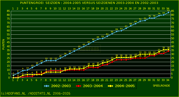huidige postie per speelronde versus vorig 2 seizoenen