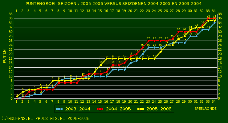 huidige postie per speelronde versus vorig 2 seizoenen