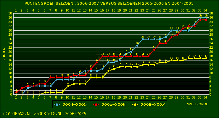huidige postie per speelronde versus vorig 2 seizoenen