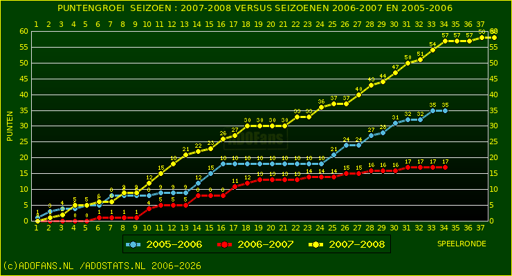 huidige postie per speelronde versus vorig 2 seizoenen