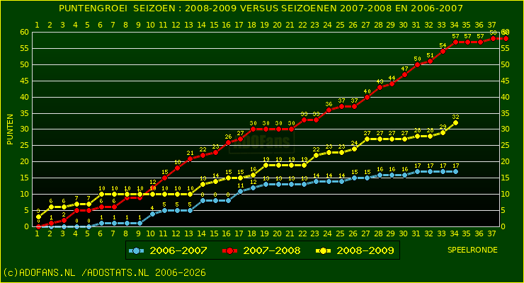 huidige postie per speelronde versus vorig 2 seizoenen