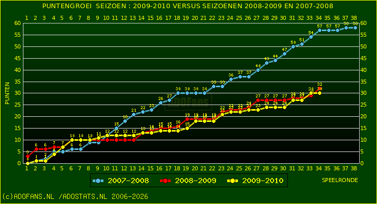 huidige postie per speelronde versus vorig 2 seizoenen