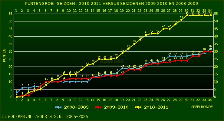 huidige postie per speelronde versus vorig 2 seizoenen