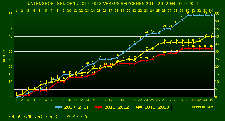 huidige postie per speelronde versus vorig 2 seizoenen