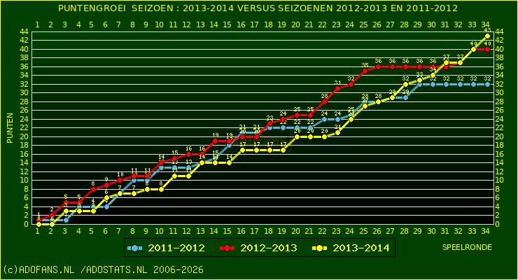 huidige postie per speelronde versus vorig 2 seizoenen