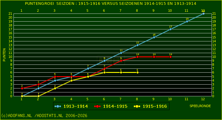 huidige postie per speelronde versus vorig 2 seizoenen