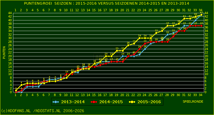 huidige postie per speelronde versus vorig 2 seizoenen