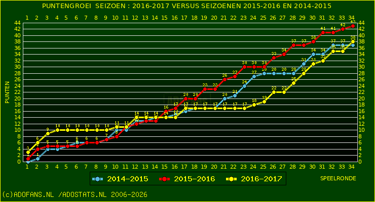 huidige postie per speelronde versus vorig 2 seizoenen