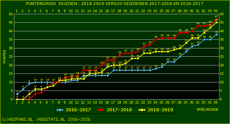 huidige postie per speelronde versus vorig 2 seizoenen
