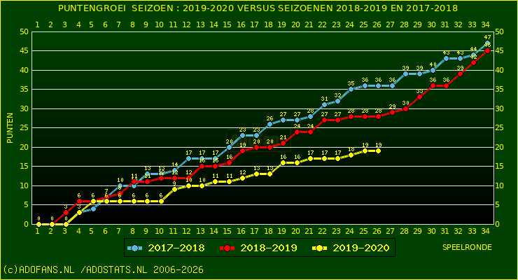 huidige postie per speelronde versus vorig 2 seizoenen