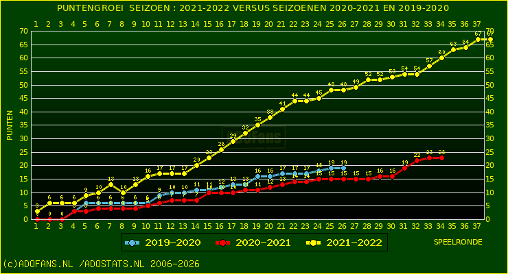 huidige postie per speelronde versus vorig 2 seizoenen