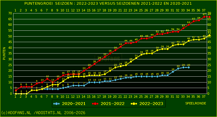 huidige postie per speelronde versus vorig 2 seizoenen
