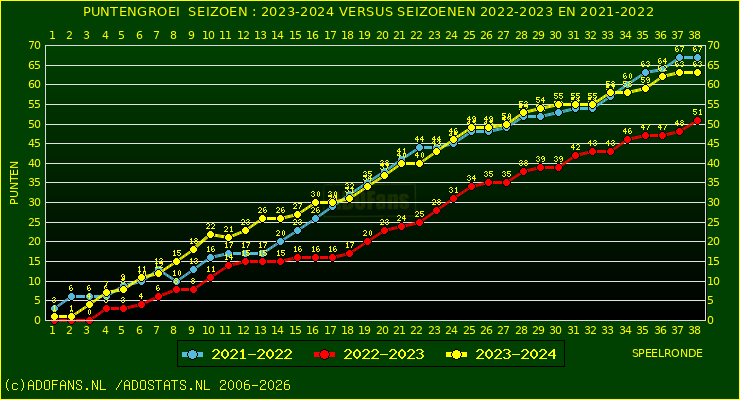 huidige postie per speelronde versus vorig 2 seizoenen