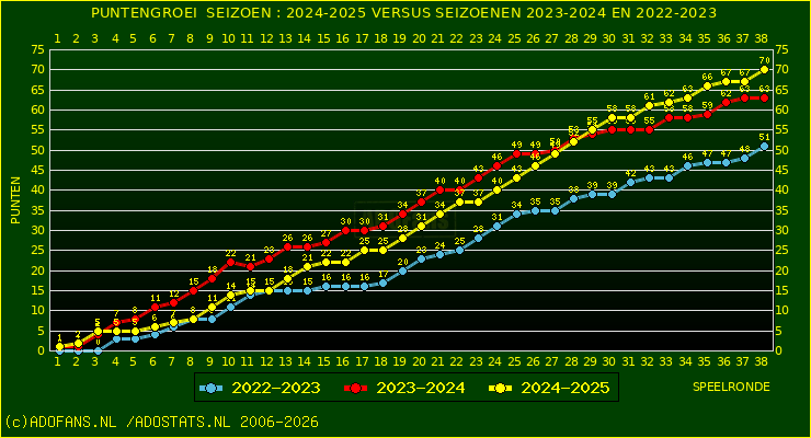 huidige postie per speelronde versus vorig 2 seizoenen